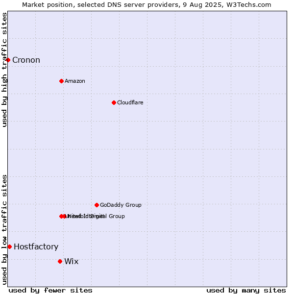 Market position of Wix vs. Hostfactory vs. Cronon