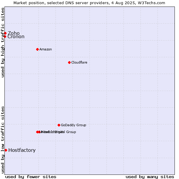 Market position of Hostfactory vs. Zoho vs. Cronon
