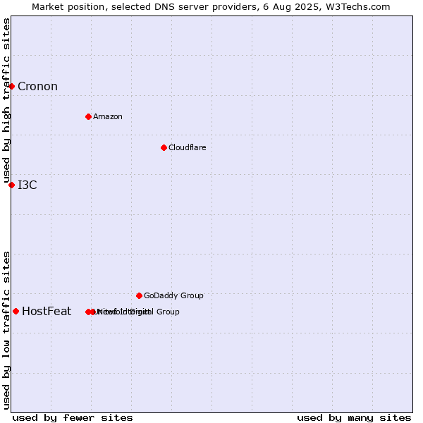 Market position of HostFeat vs. I3C vs. Cronon