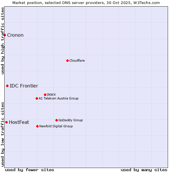 Market position of IDC Frontier vs. HostFeat vs. Cronon