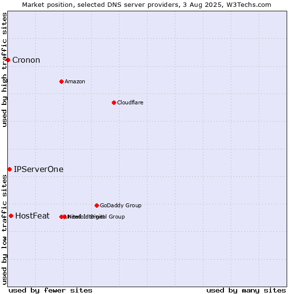Market position of HostFeat vs. IPServerOne vs. Cronon