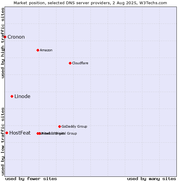 Market position of Linode vs. HostFeat vs. Cronon