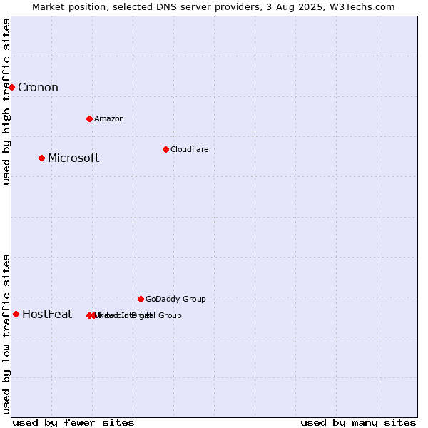 Market position of Microsoft vs. HostFeat vs. Cronon