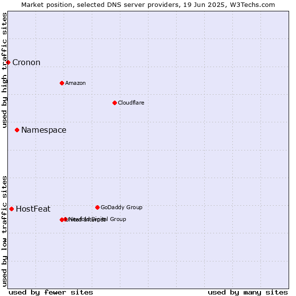 Market position of Namespace vs. HostFeat vs. Cronon