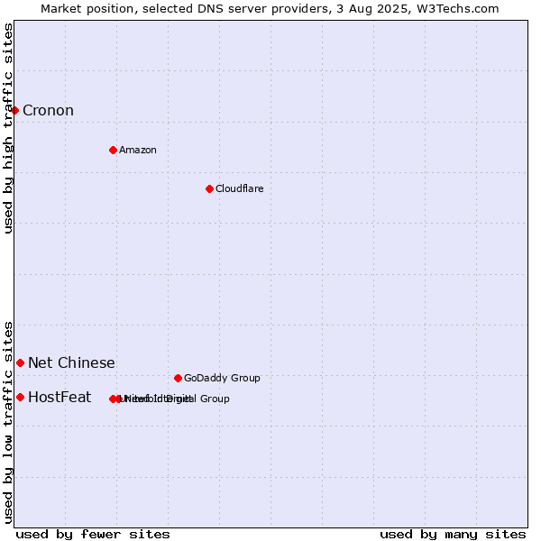 Market position of HostFeat vs. Net Chinese vs. Cronon