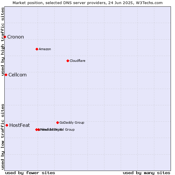 Market position of HostFeat vs. Cellcom vs. Cronon