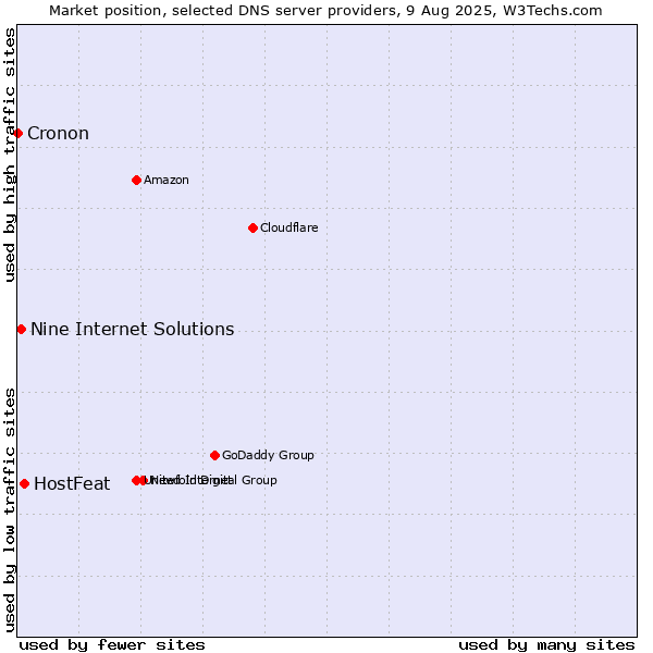 Market position of HostFeat vs. Nine Internet Solutions vs. Cronon