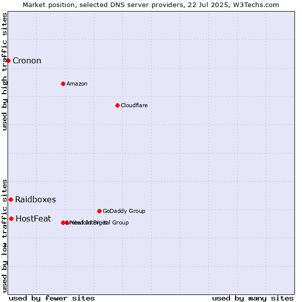 Market position of HostFeat vs. Raidboxes vs. Cronon