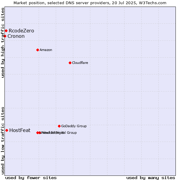 Market position of HostFeat vs. RcodeZero vs. Cronon