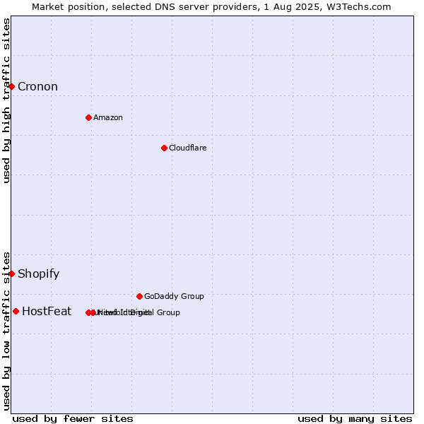 Market position of HostFeat vs. Shopify vs. Cronon