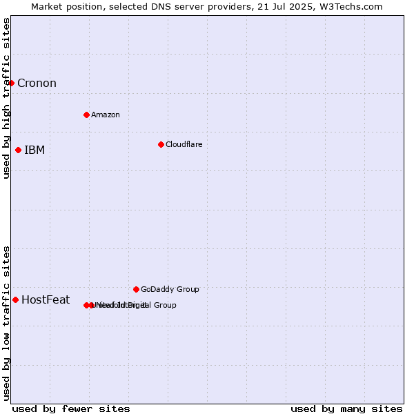 Market position of IBM vs. HostFeat vs. Cronon