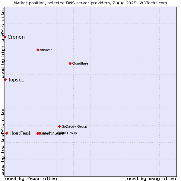 Market position of HostFeat vs. Topsec vs. Cronon