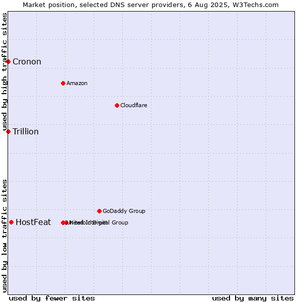 Market position of HostFeat vs. Trillion vs. Cronon