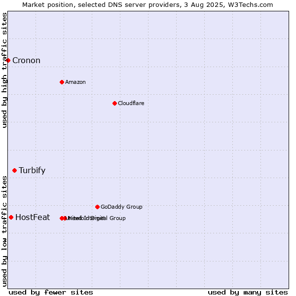 Market position of Turbify vs. HostFeat vs. Cronon