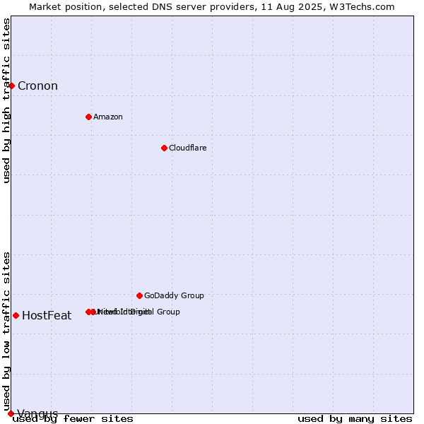 Market position of HostFeat vs. Cronon vs. Vangus