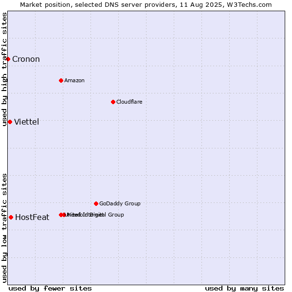 Market position of HostFeat vs. Viettel vs. Cronon