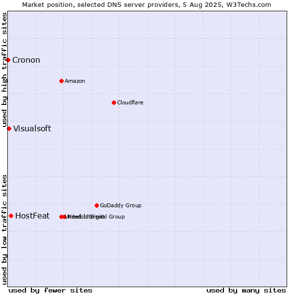 Market position of HostFeat vs. Visualsoft vs. Cronon