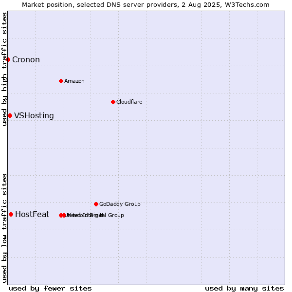 Market position of HostFeat vs. VSHosting vs. Cronon