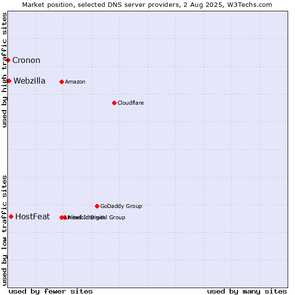 Market position of HostFeat vs. Webzilla vs. Cronon