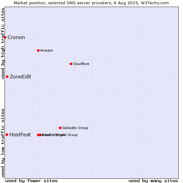 Market position of ZoneEdit vs. HostFeat vs. Cronon