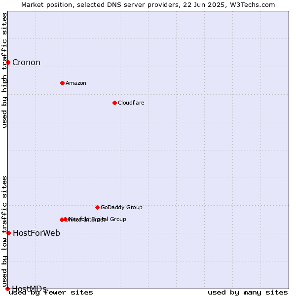 Market position of HostForWeb vs. Cronon vs. HostMDs