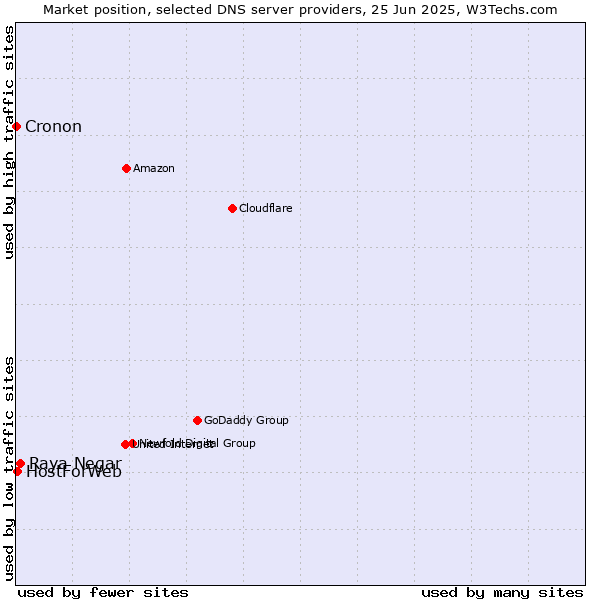 Market position of Raya Negar vs. HostForWeb vs. Cronon