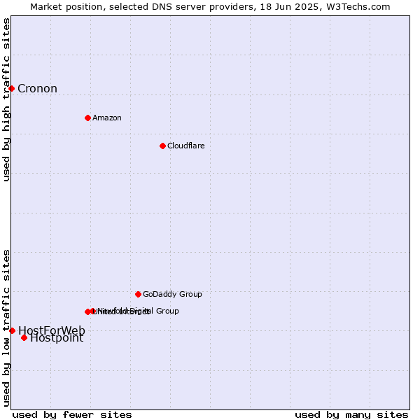 Market position of Hostpoint vs. HostForWeb vs. Cronon