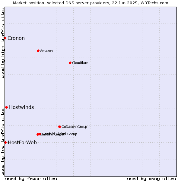 Market position of Hostwinds vs. HostForWeb vs. Cronon