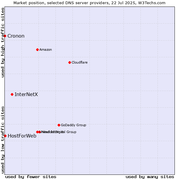 Market position of InterNetX vs. HostForWeb vs. Cronon