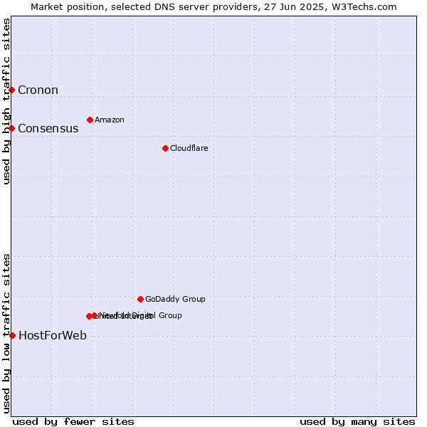 Market position of HostForWeb vs. Consensus vs. Cronon
