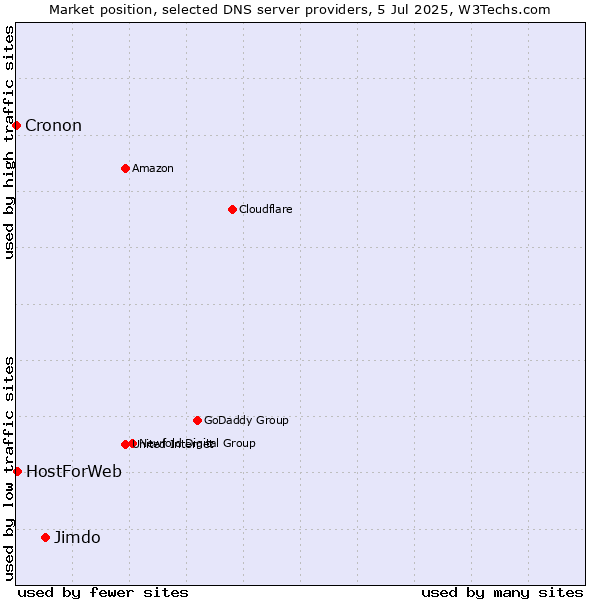 Market position of Jimdo vs. HostForWeb vs. Cronon