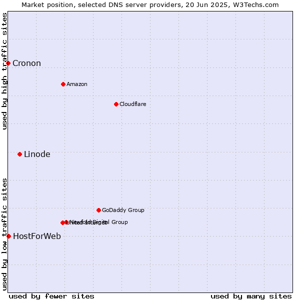 Market position of Linode vs. HostForWeb vs. Cronon