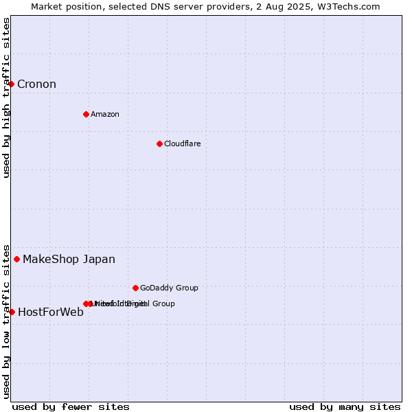 Market position of MakeShop Japan vs. HostForWeb vs. Cronon