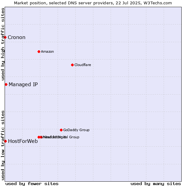 Market position of Managed IP vs. HostForWeb vs. Cronon