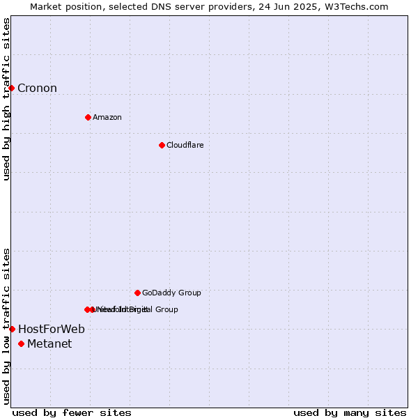 Market position of Metanet vs. HostForWeb vs. Cronon