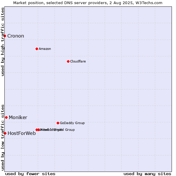 Market position of Moniker vs. HostForWeb vs. Cronon
