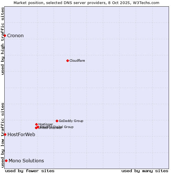 Market position of Mono Solutions vs. HostForWeb vs. Cronon