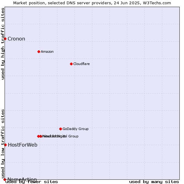 Market position of HostForWeb vs. Cronon vs. NameAction
