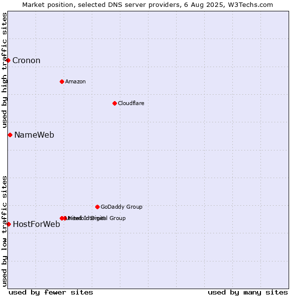 Market position of NameWeb vs. HostForWeb vs. Cronon