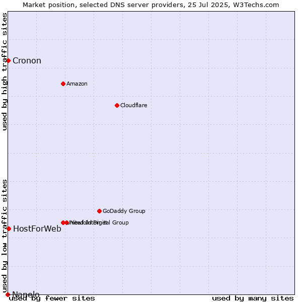 Market position of HostForWeb vs. Cronon vs. Nanelo