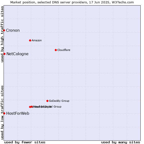 Market position of NetCologne vs. HostForWeb vs. Cronon