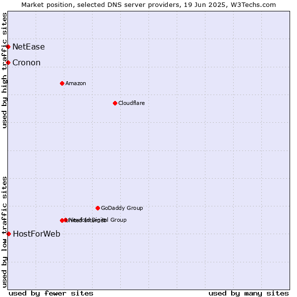 Market position of HostForWeb vs. NetEase vs. Cronon