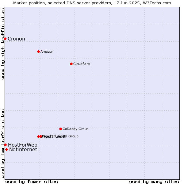 Market position of Netinternet vs. HostForWeb vs. Cronon