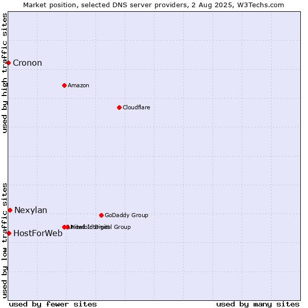 Market position of Nexylan vs. HostForWeb vs. Cronon