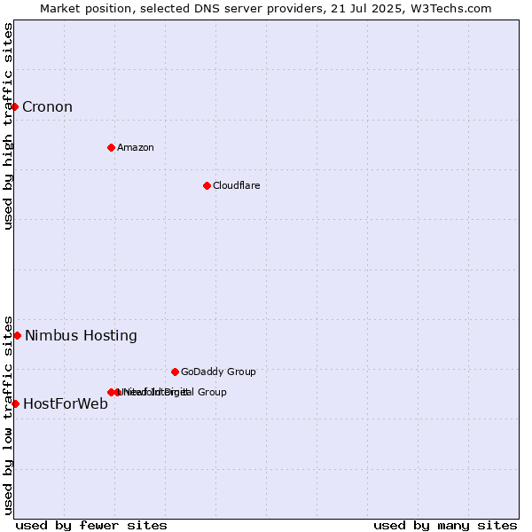 Market position of Nimbus Hosting vs. HostForWeb vs. Cronon