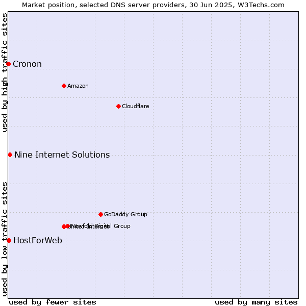 Market position of Nine Internet Solutions vs. HostForWeb vs. Cronon