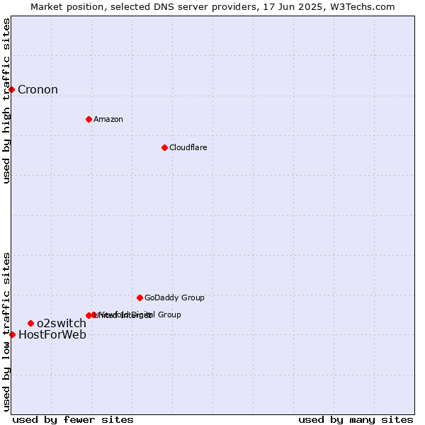 Market position of o2switch vs. HostForWeb vs. Cronon