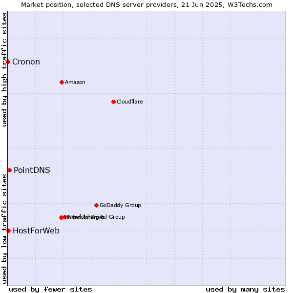 Market position of PointDNS vs. HostForWeb vs. Cronon