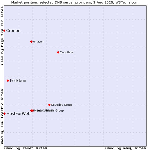 Market position of Porkbun vs. HostForWeb vs. Cronon