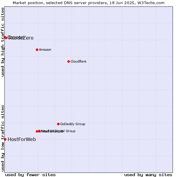 Market position of RcodeZero vs. HostForWeb vs. Cronon